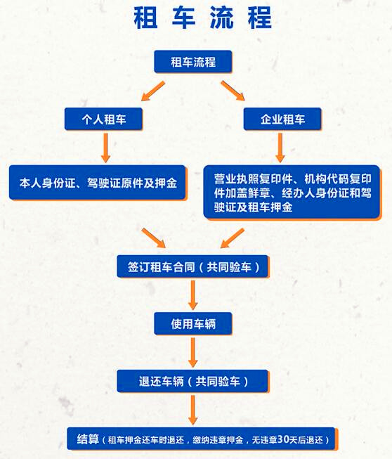 成都企業租車流程